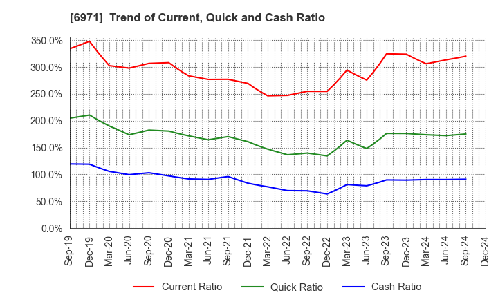 6971 KYOCERA CORPORATION: Trend of Current, Quick and Cash Ratio