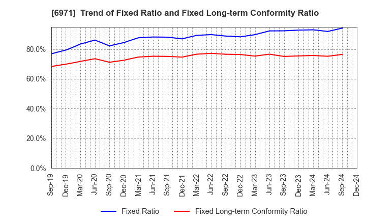 6971 KYOCERA CORPORATION: Trend of Fixed Ratio and Fixed Long-term Conformity Ratio