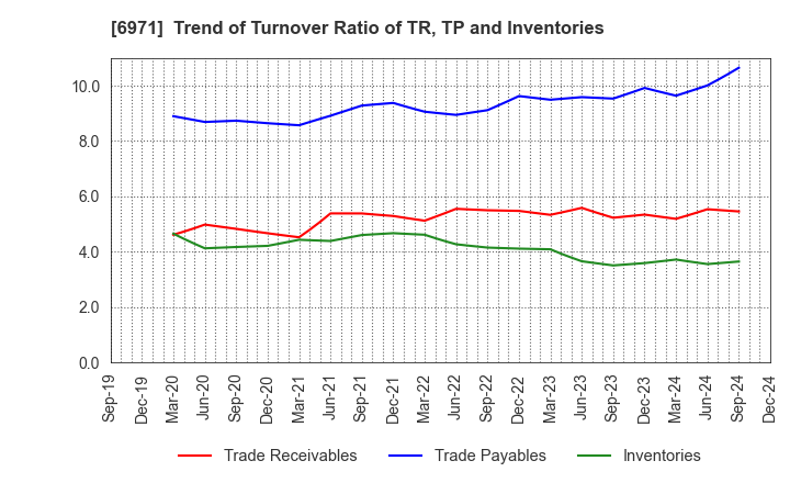 6971 KYOCERA CORPORATION: Trend of Turnover Ratio of TR, TP and Inventories