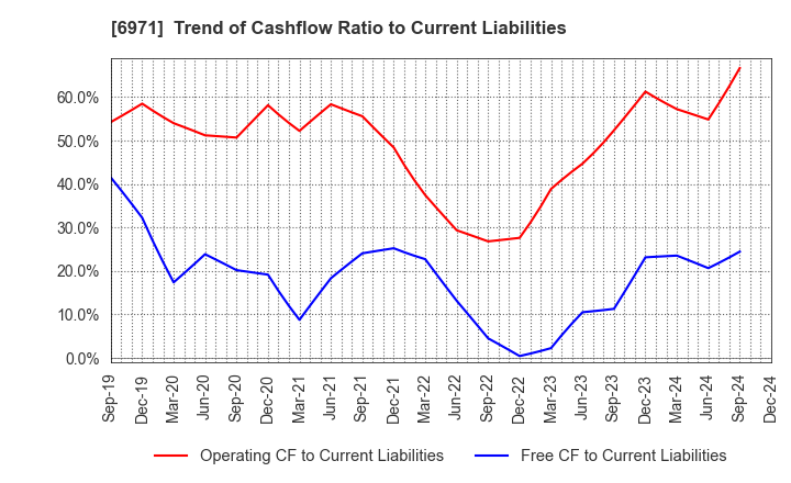 6971 KYOCERA CORPORATION: Trend of Cashflow Ratio to Current Liabilities