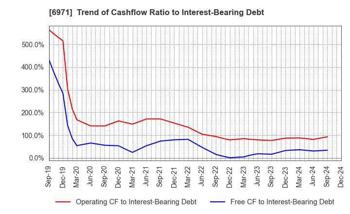 6971 KYOCERA CORPORATION: Trend of Cashflow Ratio to Interest-Bearing Debt