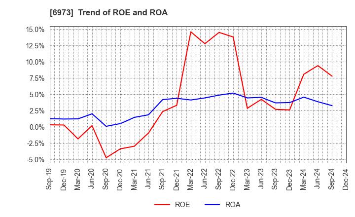 6973 KYOEI SANGYO CO.,LTD.: Trend of ROE and ROA