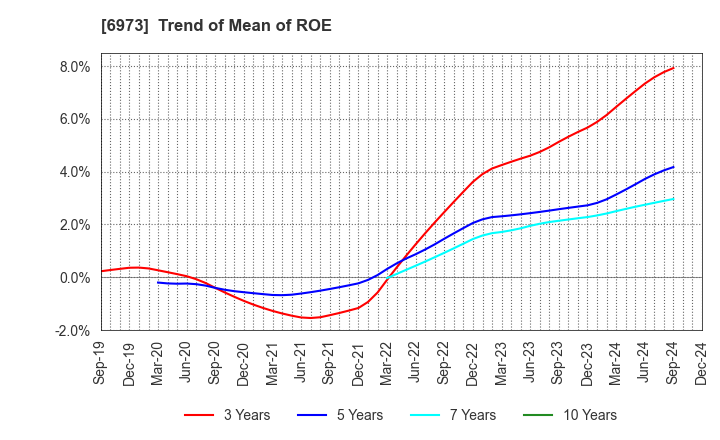 6973 KYOEI SANGYO CO.,LTD.: Trend of Mean of ROE