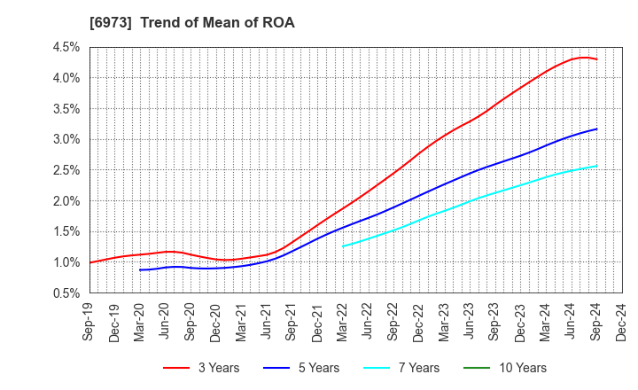 6973 KYOEI SANGYO CO.,LTD.: Trend of Mean of ROA