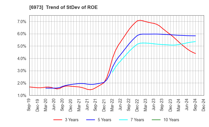 6973 KYOEI SANGYO CO.,LTD.: Trend of StDev of ROE