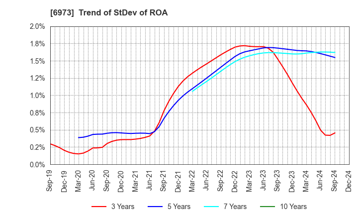 6973 KYOEI SANGYO CO.,LTD.: Trend of StDev of ROA