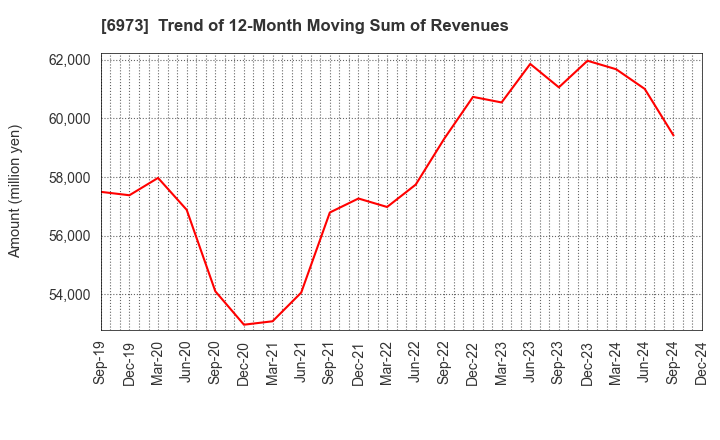 6973 KYOEI SANGYO CO.,LTD.: Trend of 12-Month Moving Sum of Revenues