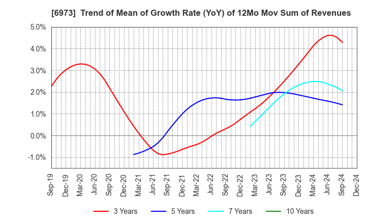 6973 KYOEI SANGYO CO.,LTD.: Trend of Mean of Growth Rate (YoY) of 12Mo Mov Sum of Revenues