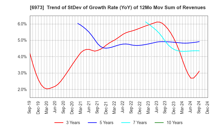 6973 KYOEI SANGYO CO.,LTD.: Trend of StDev of Growth Rate (YoY) of 12Mo Mov Sum of Revenues