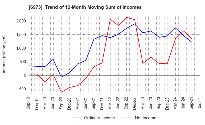 6973 KYOEI SANGYO CO.,LTD.: Trend of 12-Month Moving Sum of Incomes