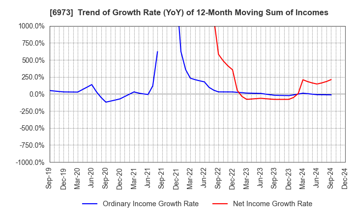 6973 KYOEI SANGYO CO.,LTD.: Trend of Growth Rate (YoY) of 12-Month Moving Sum of Incomes