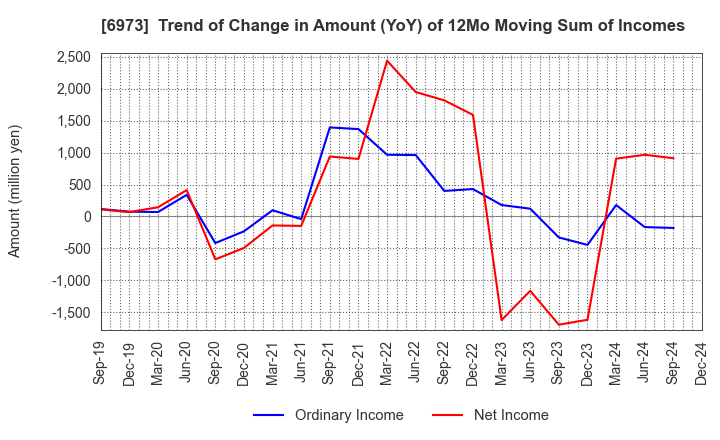 6973 KYOEI SANGYO CO.,LTD.: Trend of Change in Amount (YoY) of 12Mo Moving Sum of Incomes