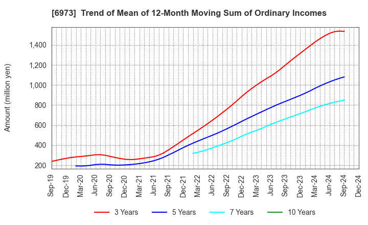 6973 KYOEI SANGYO CO.,LTD.: Trend of Mean of 12-Month Moving Sum of Ordinary Incomes