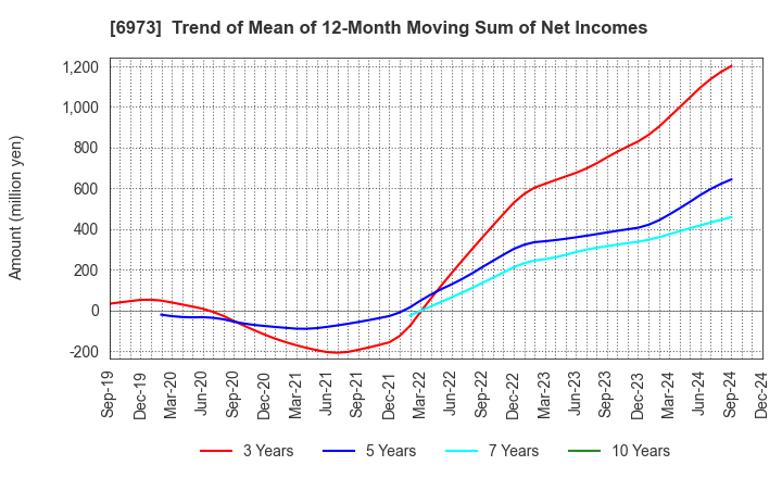 6973 KYOEI SANGYO CO.,LTD.: Trend of Mean of 12-Month Moving Sum of Net Incomes