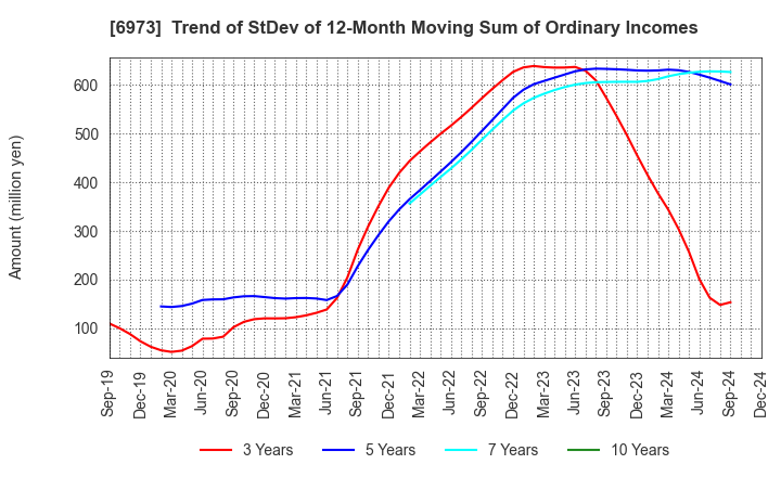 6973 KYOEI SANGYO CO.,LTD.: Trend of StDev of 12-Month Moving Sum of Ordinary Incomes