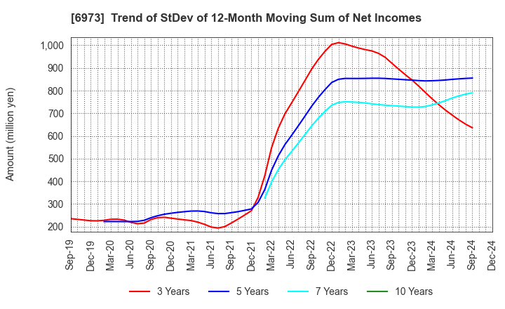 6973 KYOEI SANGYO CO.,LTD.: Trend of StDev of 12-Month Moving Sum of Net Incomes