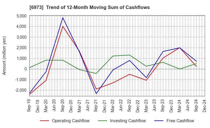 6973 KYOEI SANGYO CO.,LTD.: Trend of 12-Month Moving Sum of Cashflows