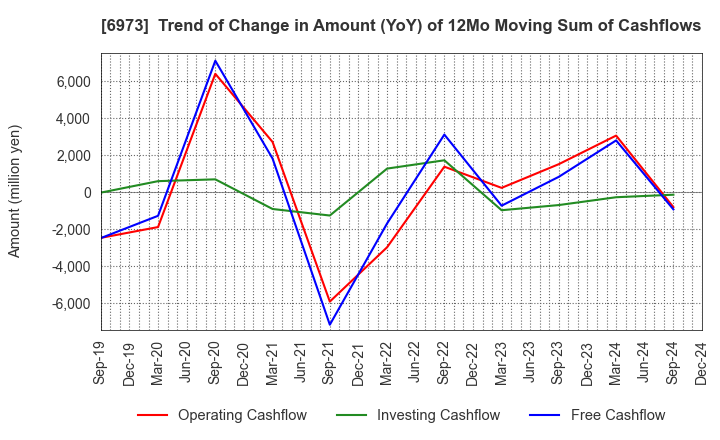 6973 KYOEI SANGYO CO.,LTD.: Trend of Change in Amount (YoY) of 12Mo Moving Sum of Cashflows