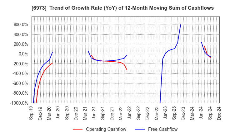 6973 KYOEI SANGYO CO.,LTD.: Trend of Growth Rate (YoY) of 12-Month Moving Sum of Cashflows