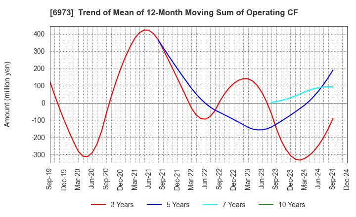 6973 KYOEI SANGYO CO.,LTD.: Trend of Mean of 12-Month Moving Sum of Operating CF