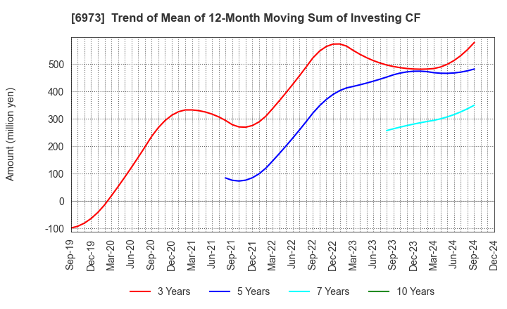 6973 KYOEI SANGYO CO.,LTD.: Trend of Mean of 12-Month Moving Sum of Investing CF