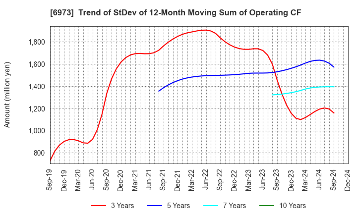 6973 KYOEI SANGYO CO.,LTD.: Trend of StDev of 12-Month Moving Sum of Operating CF