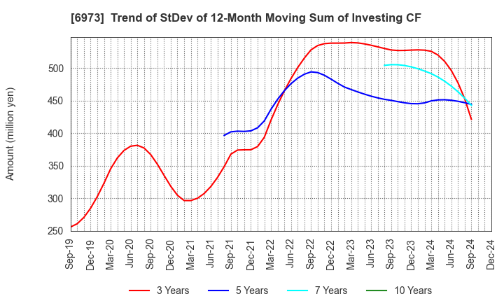 6973 KYOEI SANGYO CO.,LTD.: Trend of StDev of 12-Month Moving Sum of Investing CF