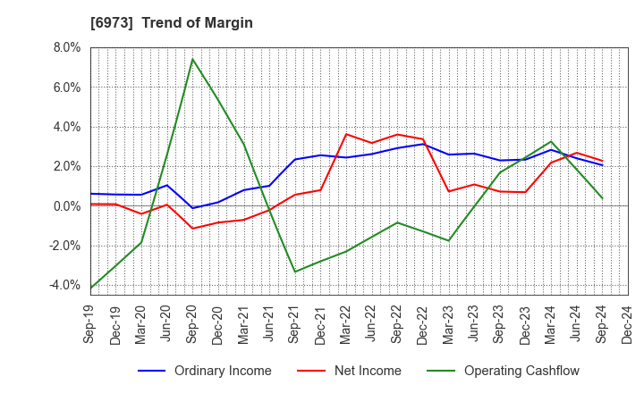 6973 KYOEI SANGYO CO.,LTD.: Trend of Margin