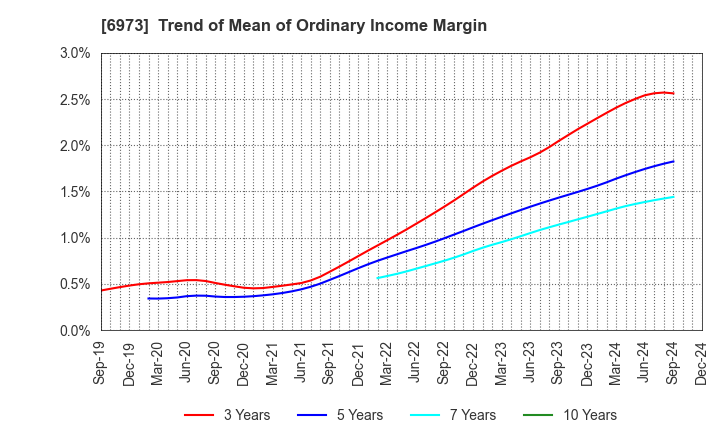 6973 KYOEI SANGYO CO.,LTD.: Trend of Mean of Ordinary Income Margin