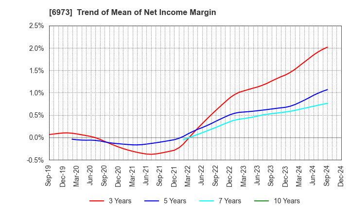 6973 KYOEI SANGYO CO.,LTD.: Trend of Mean of Net Income Margin