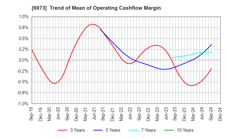 6973 KYOEI SANGYO CO.,LTD.: Trend of Mean of Operating Cashflow Margin