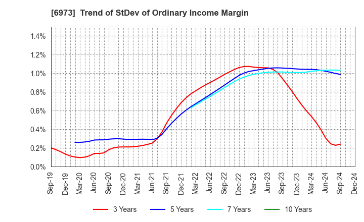 6973 KYOEI SANGYO CO.,LTD.: Trend of StDev of Ordinary Income Margin