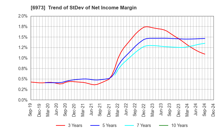 6973 KYOEI SANGYO CO.,LTD.: Trend of StDev of Net Income Margin