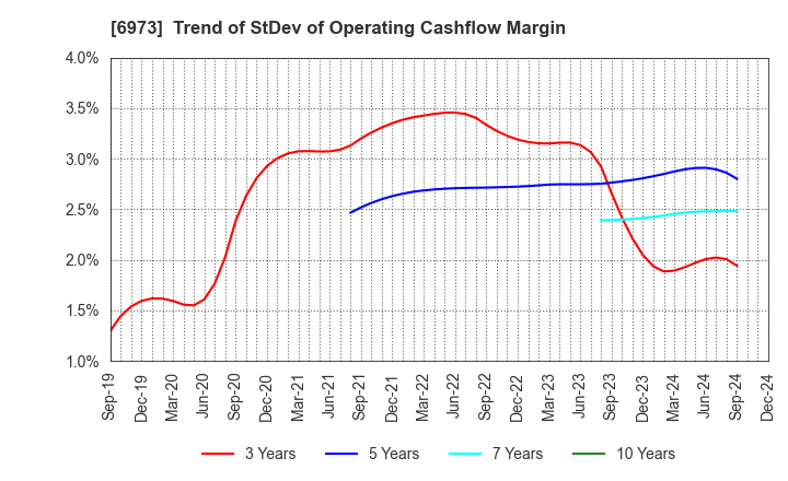 6973 KYOEI SANGYO CO.,LTD.: Trend of StDev of Operating Cashflow Margin