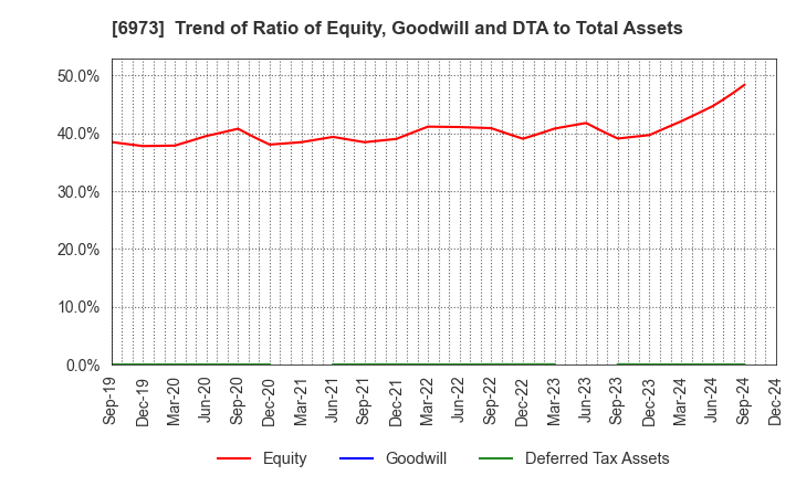 6973 KYOEI SANGYO CO.,LTD.: Trend of Ratio of Equity, Goodwill and DTA to Total Assets