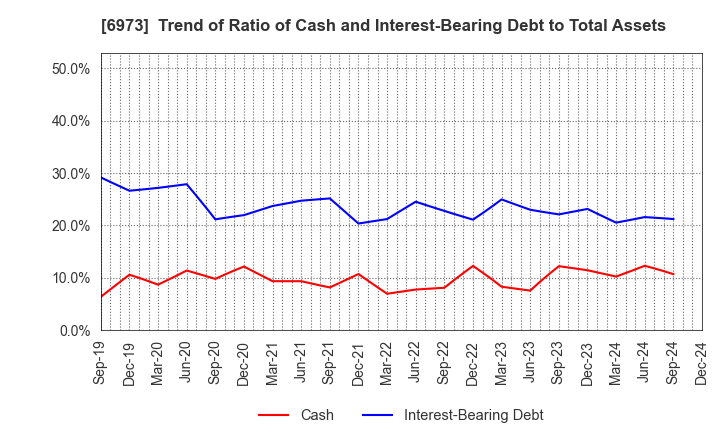 6973 KYOEI SANGYO CO.,LTD.: Trend of Ratio of Cash and Interest-Bearing Debt to Total Assets