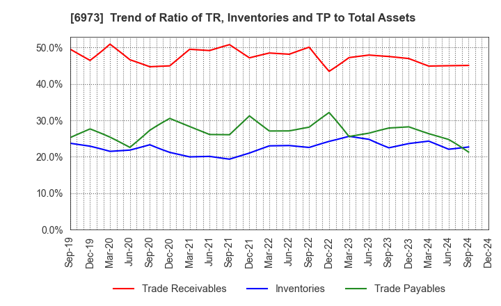 6973 KYOEI SANGYO CO.,LTD.: Trend of Ratio of TR, Inventories and TP to Total Assets