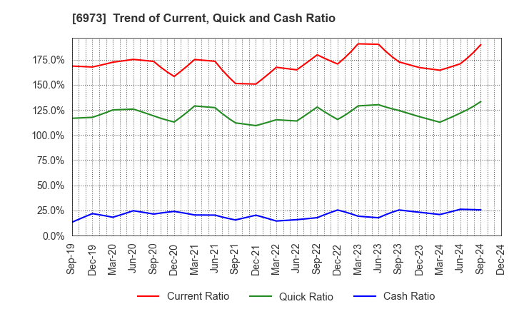 6973 KYOEI SANGYO CO.,LTD.: Trend of Current, Quick and Cash Ratio