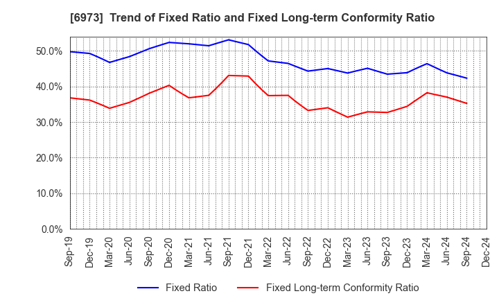 6973 KYOEI SANGYO CO.,LTD.: Trend of Fixed Ratio and Fixed Long-term Conformity Ratio