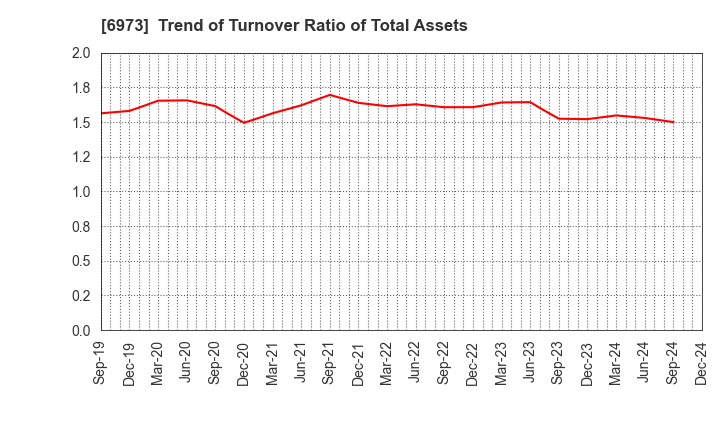 6973 KYOEI SANGYO CO.,LTD.: Trend of Turnover Ratio of Total Assets