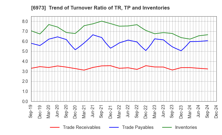 6973 KYOEI SANGYO CO.,LTD.: Trend of Turnover Ratio of TR, TP and Inventories