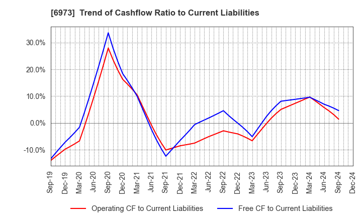 6973 KYOEI SANGYO CO.,LTD.: Trend of Cashflow Ratio to Current Liabilities