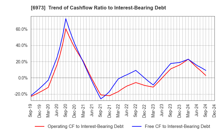 6973 KYOEI SANGYO CO.,LTD.: Trend of Cashflow Ratio to Interest-Bearing Debt