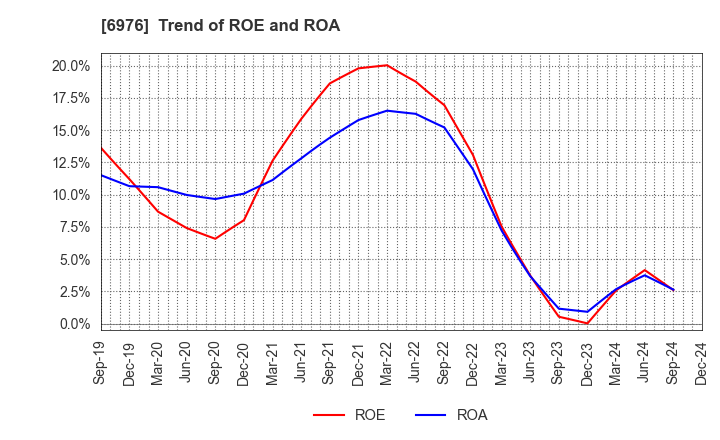 6976 TAIYO YUDEN CO., LTD.: Trend of ROE and ROA