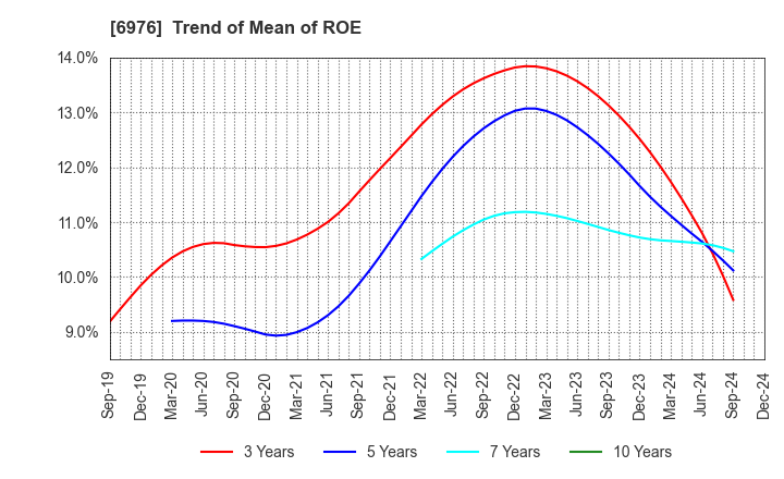 6976 TAIYO YUDEN CO., LTD.: Trend of Mean of ROE