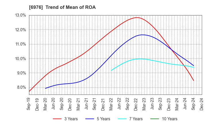 6976 TAIYO YUDEN CO., LTD.: Trend of Mean of ROA