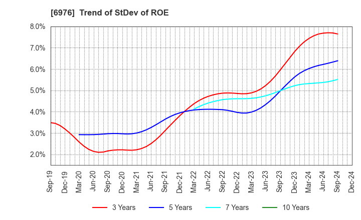 6976 TAIYO YUDEN CO., LTD.: Trend of StDev of ROE