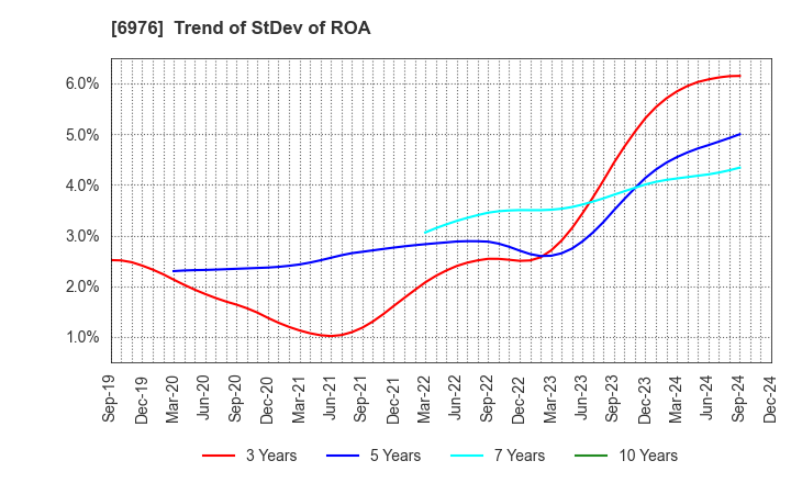 6976 TAIYO YUDEN CO., LTD.: Trend of StDev of ROA