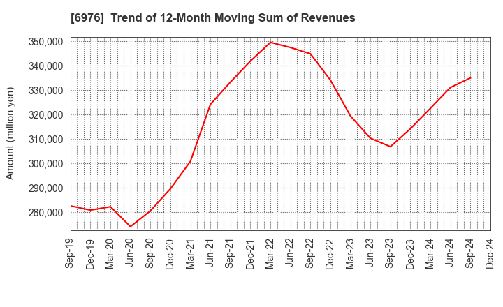 6976 TAIYO YUDEN CO., LTD.: Trend of 12-Month Moving Sum of Revenues