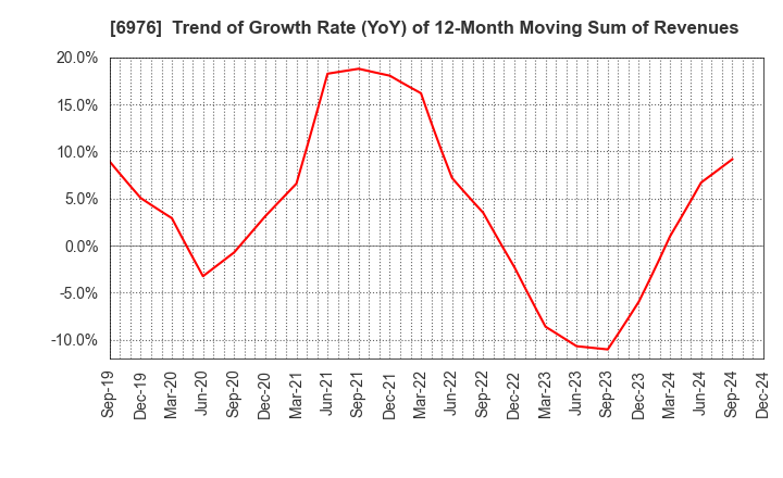 6976 TAIYO YUDEN CO., LTD.: Trend of Growth Rate (YoY) of 12-Month Moving Sum of Revenues